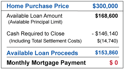 How much do you have to hot sale put down on a reverse mortgage